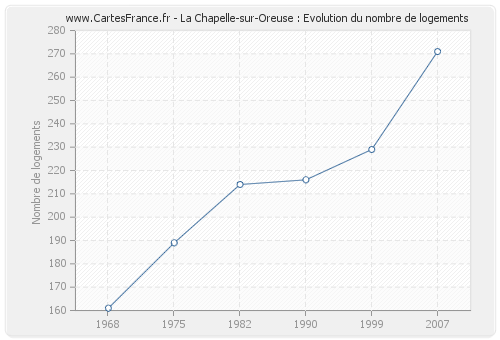La Chapelle-sur-Oreuse : Evolution du nombre de logements